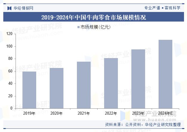 分析（附产业链、市场规模及重点企业）「图」PG麻将胡了中国牛肉零食行业规模现状及趋势(图6)