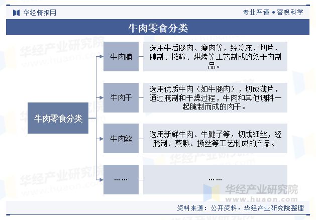 分析（附产业链、市场规模及重点企业）「图」PG麻将胡了中国牛肉零食行业规模现状及趋势(图2)