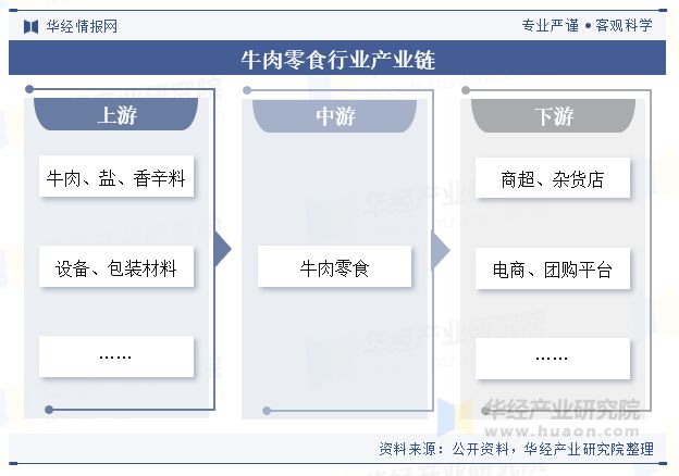 分析（附产业链、市场规模及重点企业）「图」PG麻将胡了中国牛肉零食行业规模现状及趋势(图4)