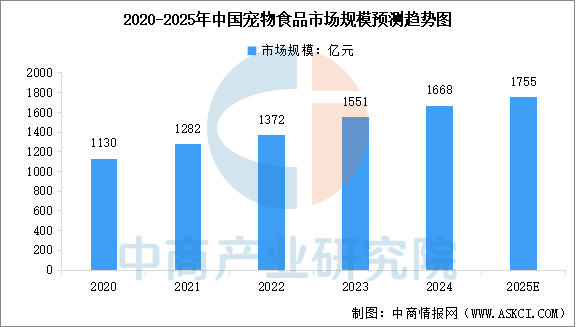 品市场规模预测及市场结构分析（图）麻将胡了游戏2025年中国宠物食(图2)