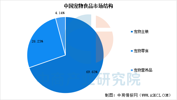 品市场规模预测及市场结构分析（图）麻将胡了游戏2025年中国宠物食(图1)